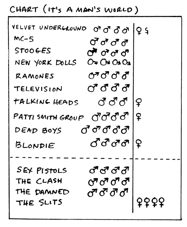 Chart Gender Punk Bands